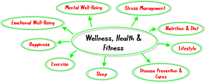 health fitness and wellness