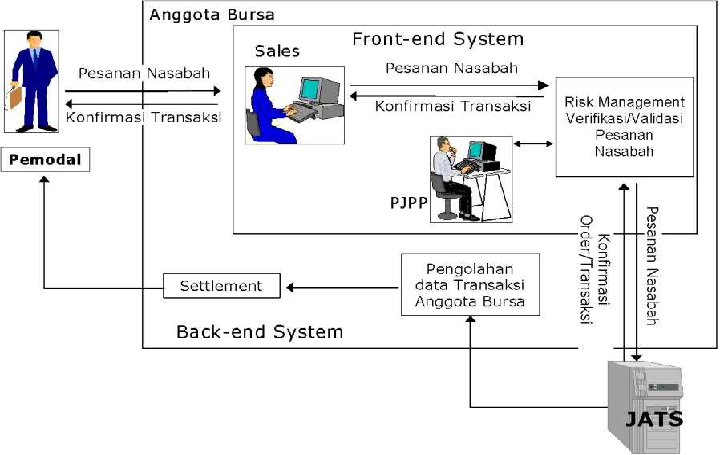Yuk Belajar Ekonomi Akuntansi : MENGENAL PASAR MODAL