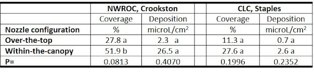 Coverage and deposition of fungicide within the row when paper were place at 12 inches above the soil type with two different sprayer configurations..