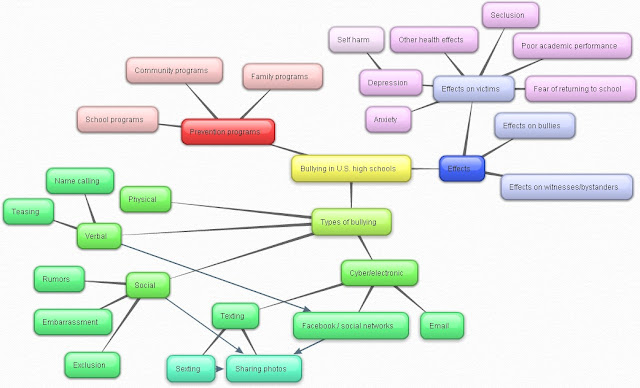 More developed mind map example
