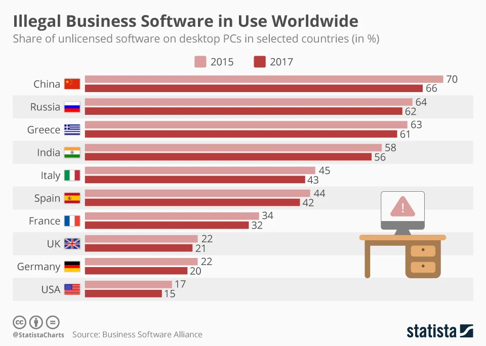 Chart: Illegal Business Software in Use Worldwide