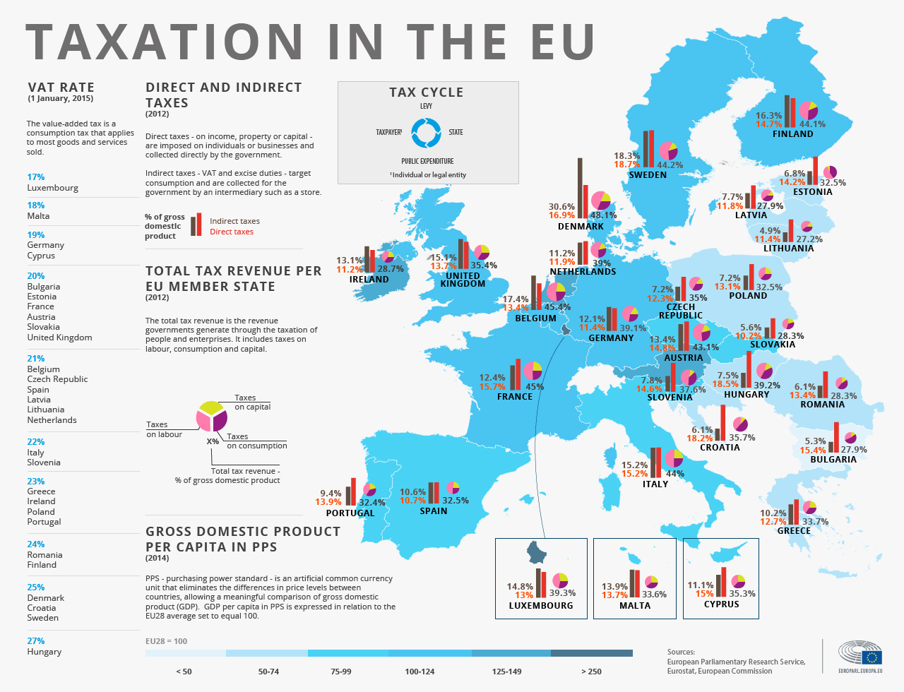 Taxation in the EU