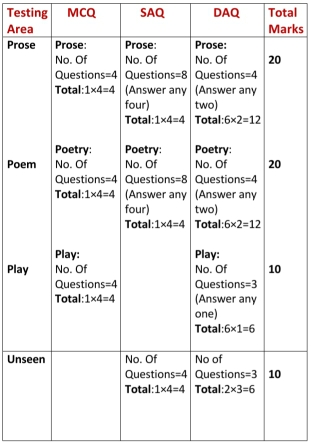H.S English Question Patterns and Marks Distribution