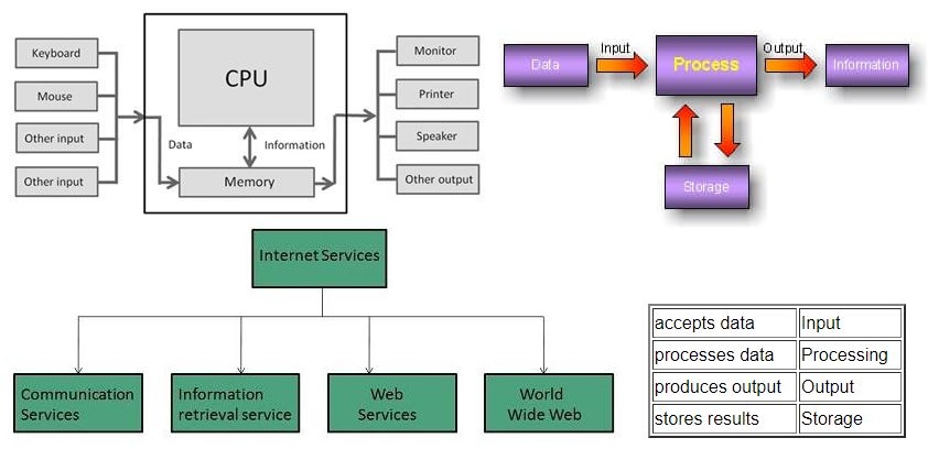 classification of computers,data processing and online services – Luala ...
