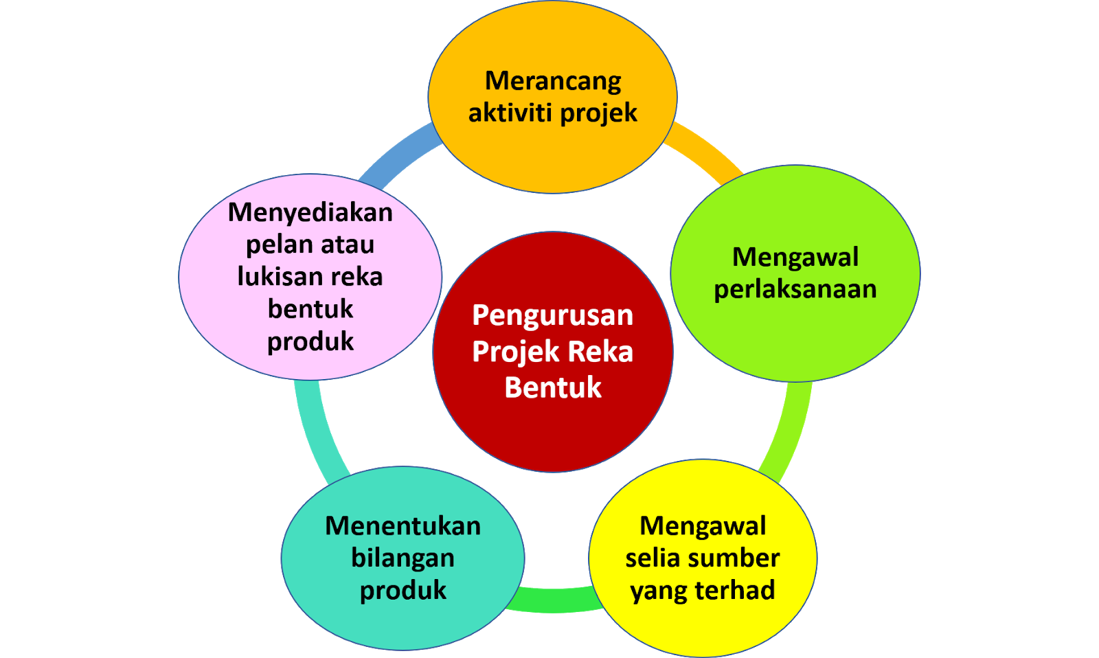 Komponen pengurusan projek