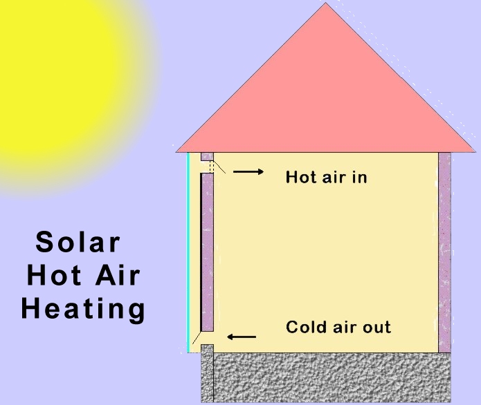 Green Train Hot Air Collector