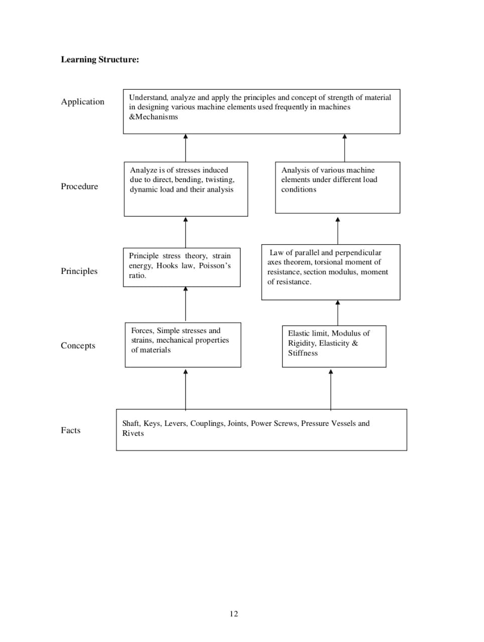 Strength of Material Strength of Material Notes Pdf Strength of