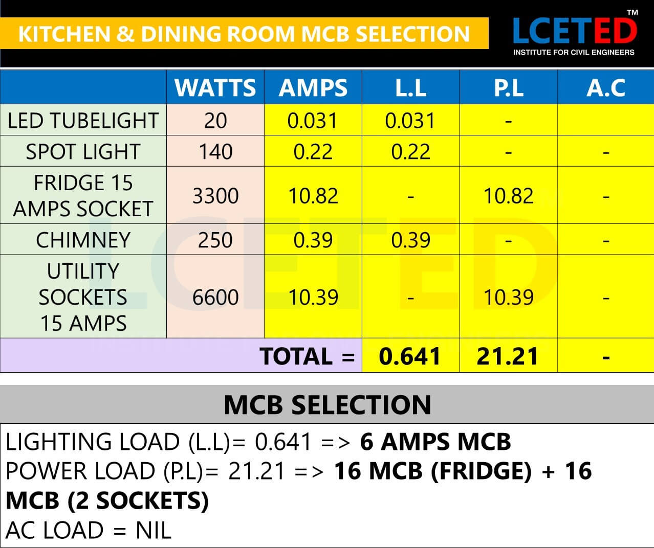 WIRE SIZING AND MCB SELECTION FOR RESIDENTIAL BUILDING lceted LCETED