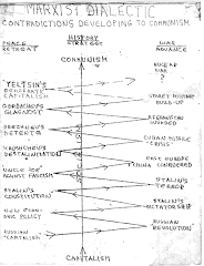 The Marxist Dialectic's Zig-Zag