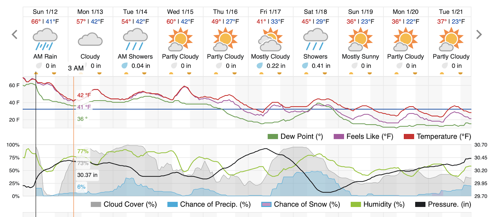 A Bob's Life January Weather Respite