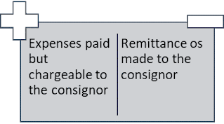 Consignor Receivable - AFAR: A Fastrack of Consignment Sales
