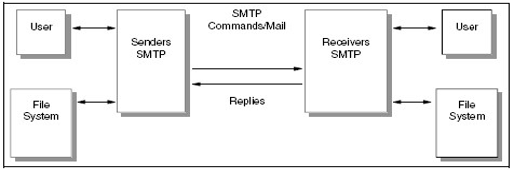Gambar 12.2 Model SMTP