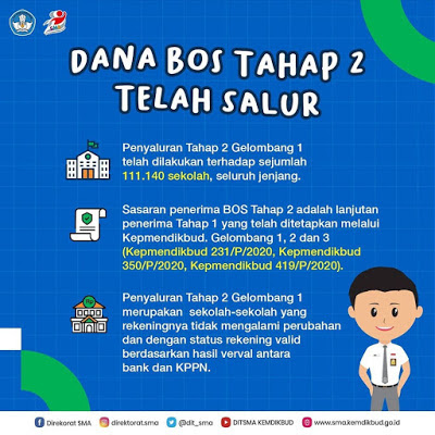 Daftar Penerima BOS Reguler  Tahap II Gelombang I Tahun 2020