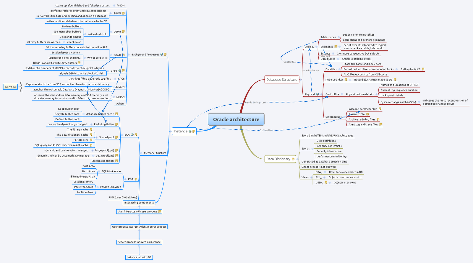 Blog of support engineer: Mind maps - Oracle Architecture