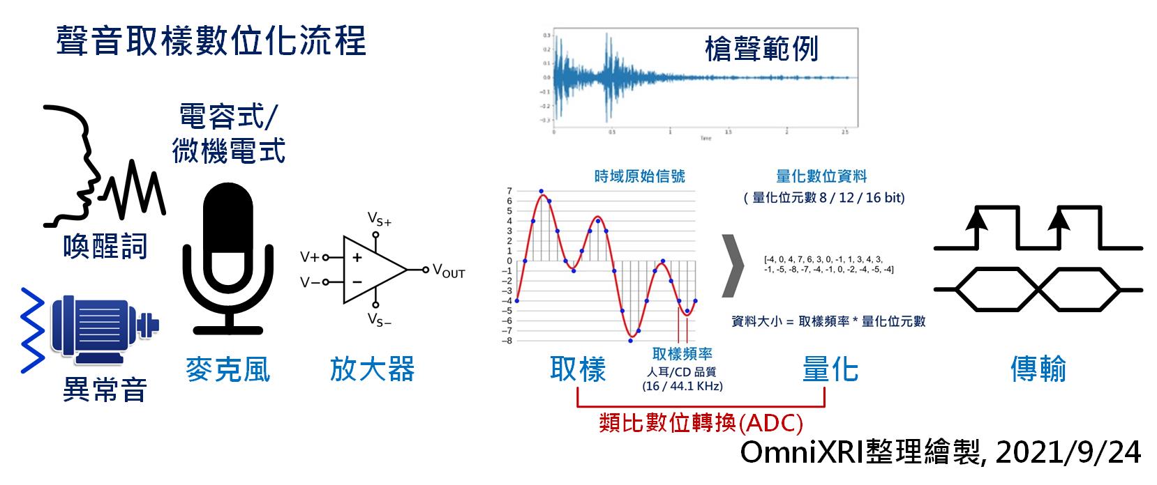 聲音取樣數位化流程圖