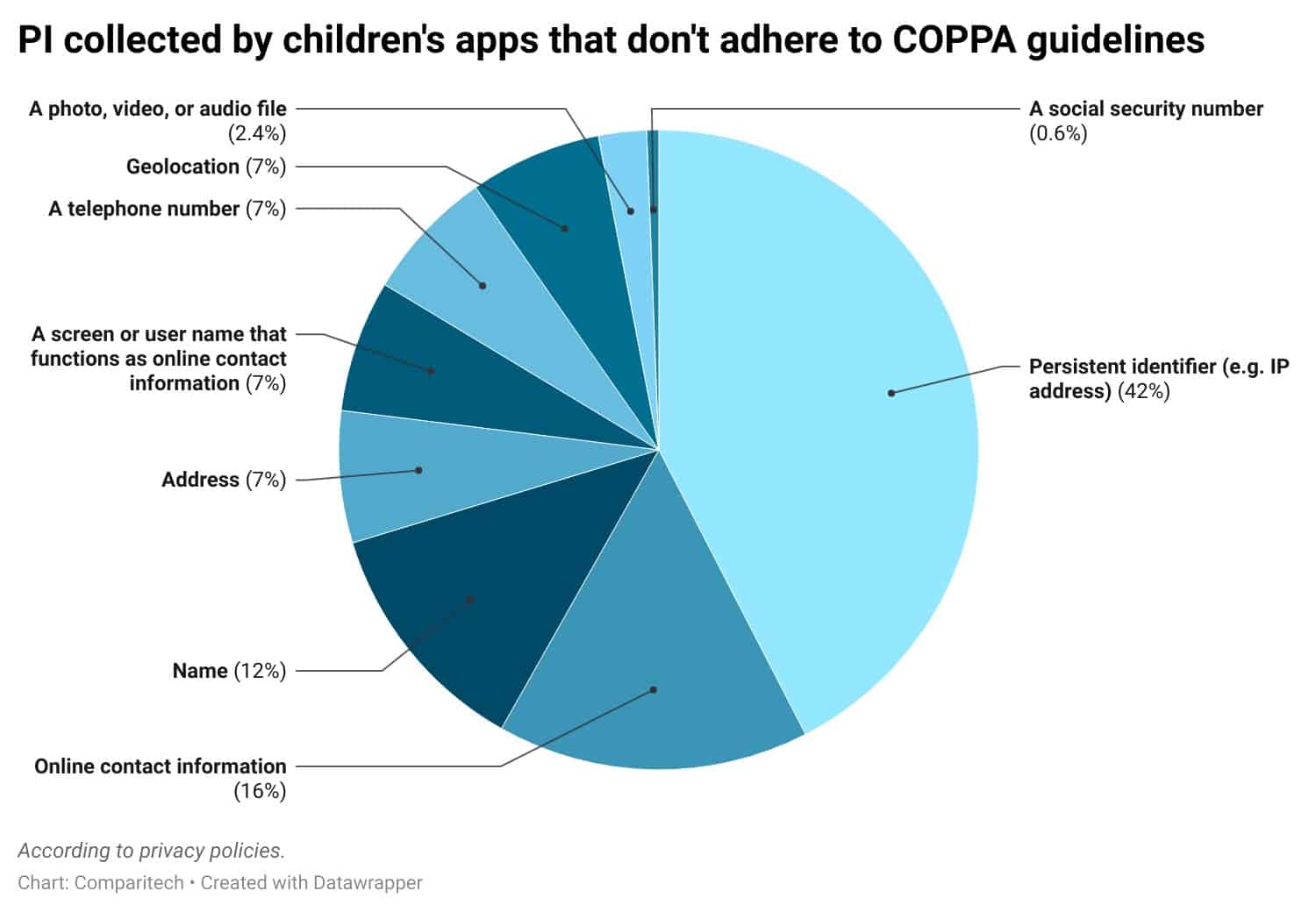 1 de cada 5 aplicaciones de Google Play para niños viola las disposiciones de la Ley de protección de la privacidad infantil en línea