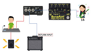② プリアンプ → DI → アンプのリターン