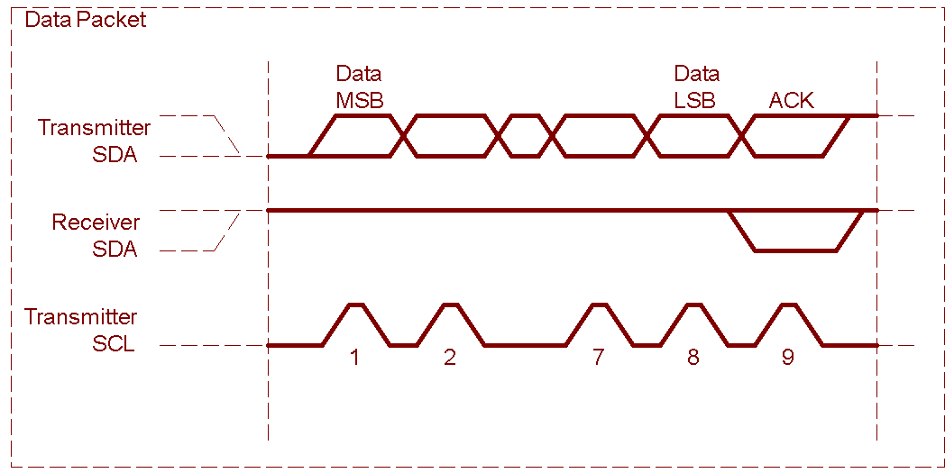 Learn Electronics and Embedded System Programming InterIntegrated