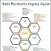 Kath Murdoch's Inquiry Cycle