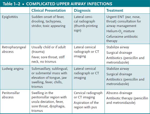 complicated upper airway infections
