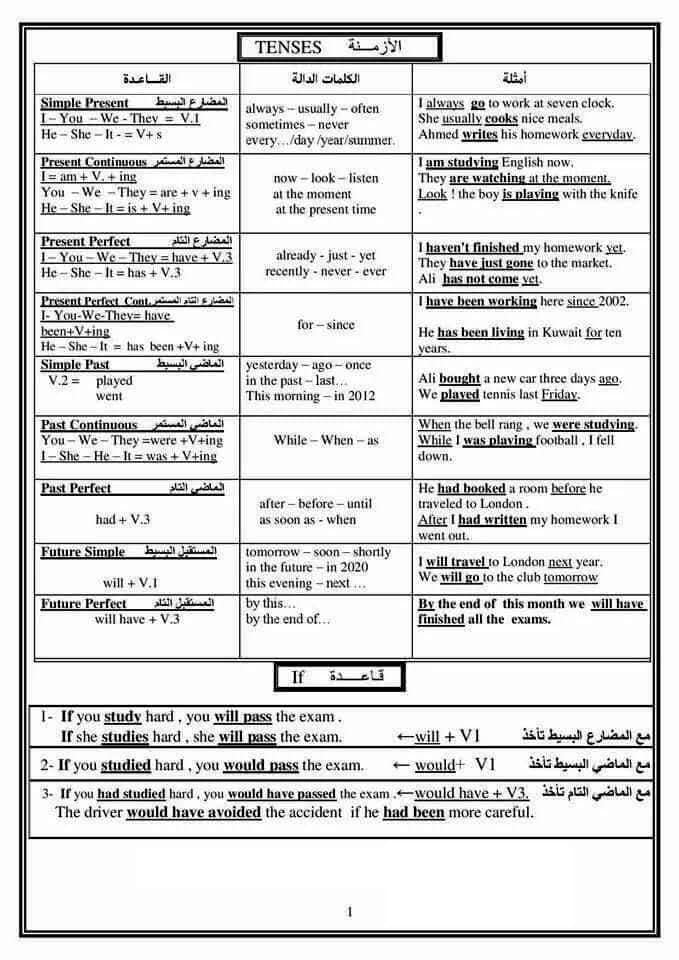 ملخص كل قواعد اللغة الانجليزية في 15 ورقة فقط 2