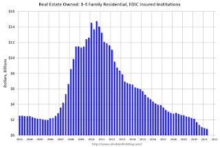 FDIC Insured Institution REO