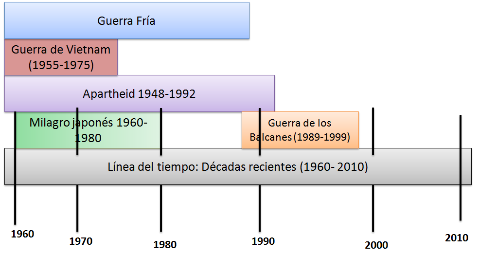 Espiando la Historia Las fechas de
