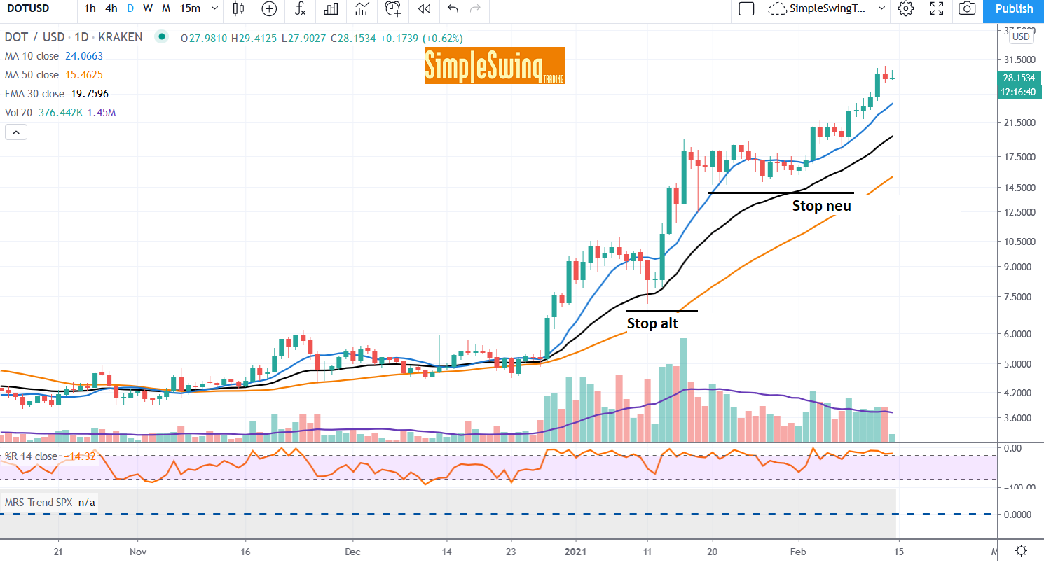 Poldkadot Swing Trading Stop