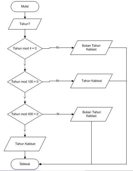 Menentukan Tahun Kabisat