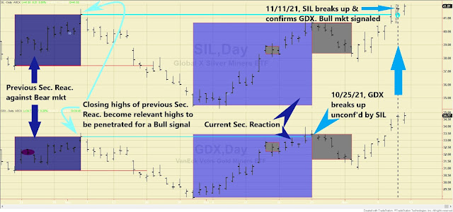 SIL%2BGDX%2Bdow%2Btheory%2Bshort%2Bterm%2BNov%2B12%2B2021%2Bedited