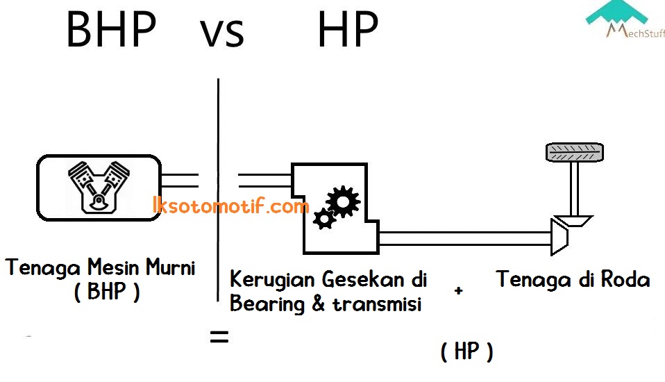 Perbedaan Horse Power ( HP ) Dengan Brake Horse Power ( BHP ) Teknik