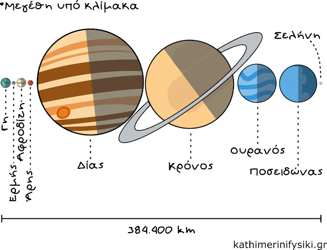 Σύγκριση των πλανητών του Ηλιακού συστήματος