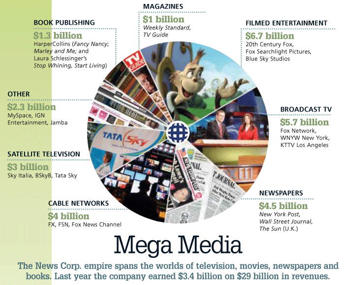 News Corporation Relations Intro to My Fortune 500 Company News Corp.