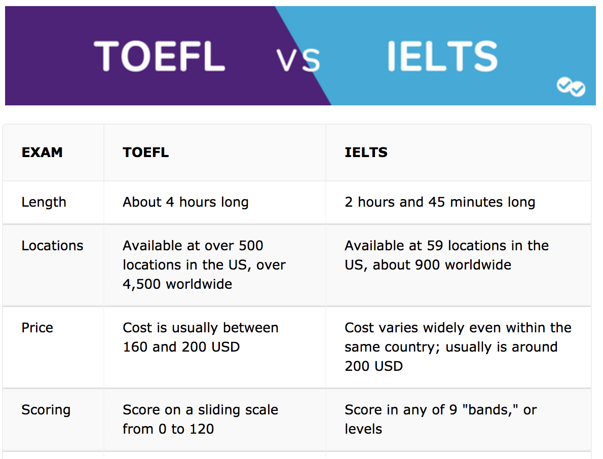 официальные тесты на знание английского