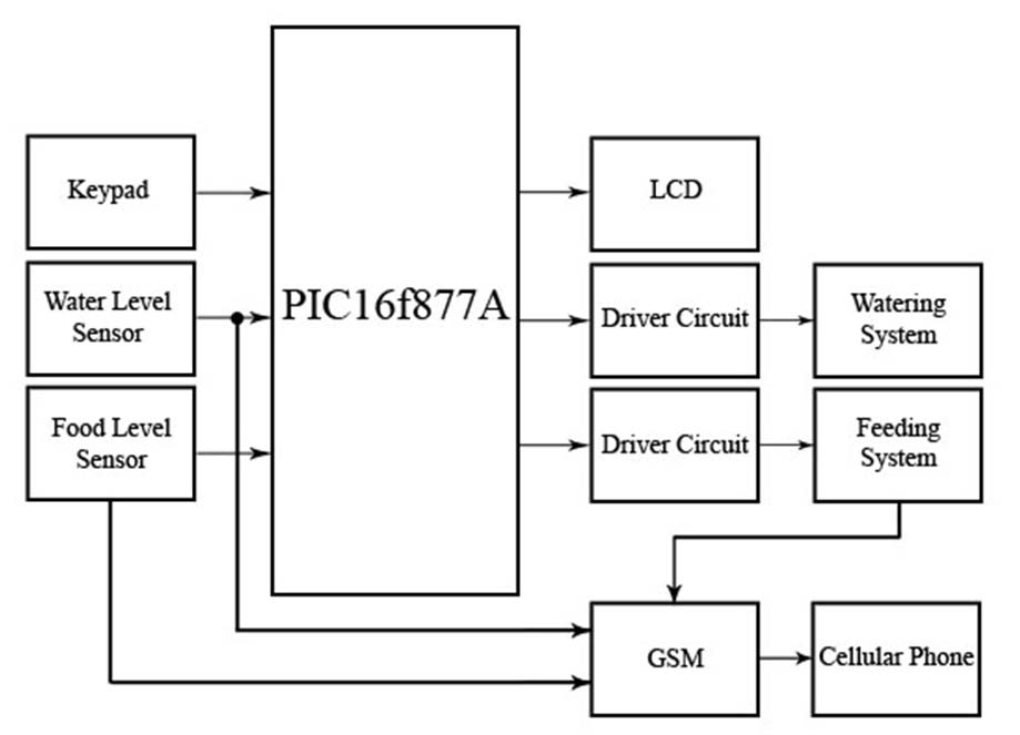 Development of a Telemetric Poultry Feeding System | Adberv