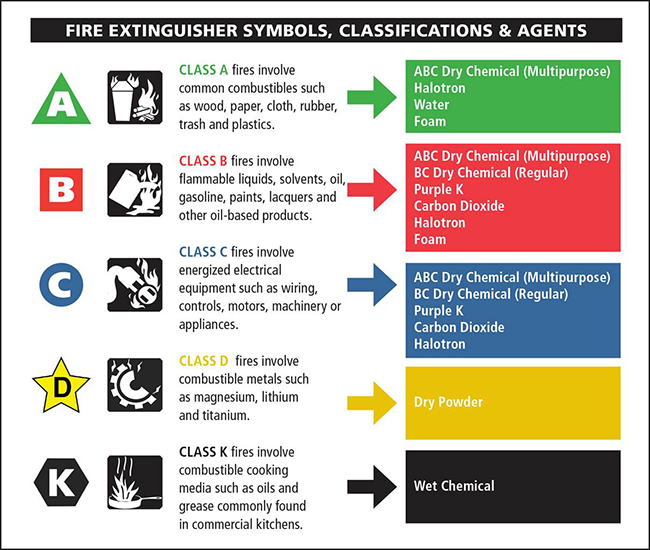 TYPE/CLASSIFICATION OF FIRES