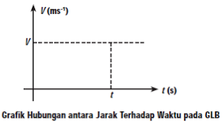 contoh Grafik GLB antara kecepatan dan waktu