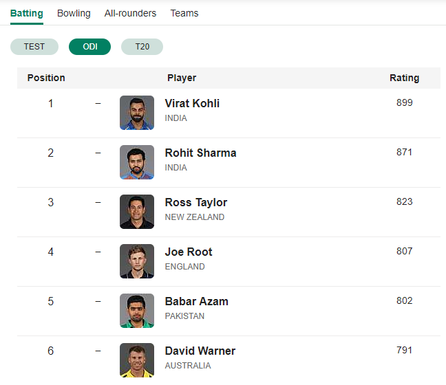ICC Cricket Rankings Batting ODI Jan 2019 Apna Cricket