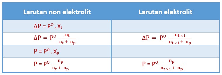 Sifat Koligatif Larutan Pengertian Contoh Soal Penerapan Kimia Science7 Com