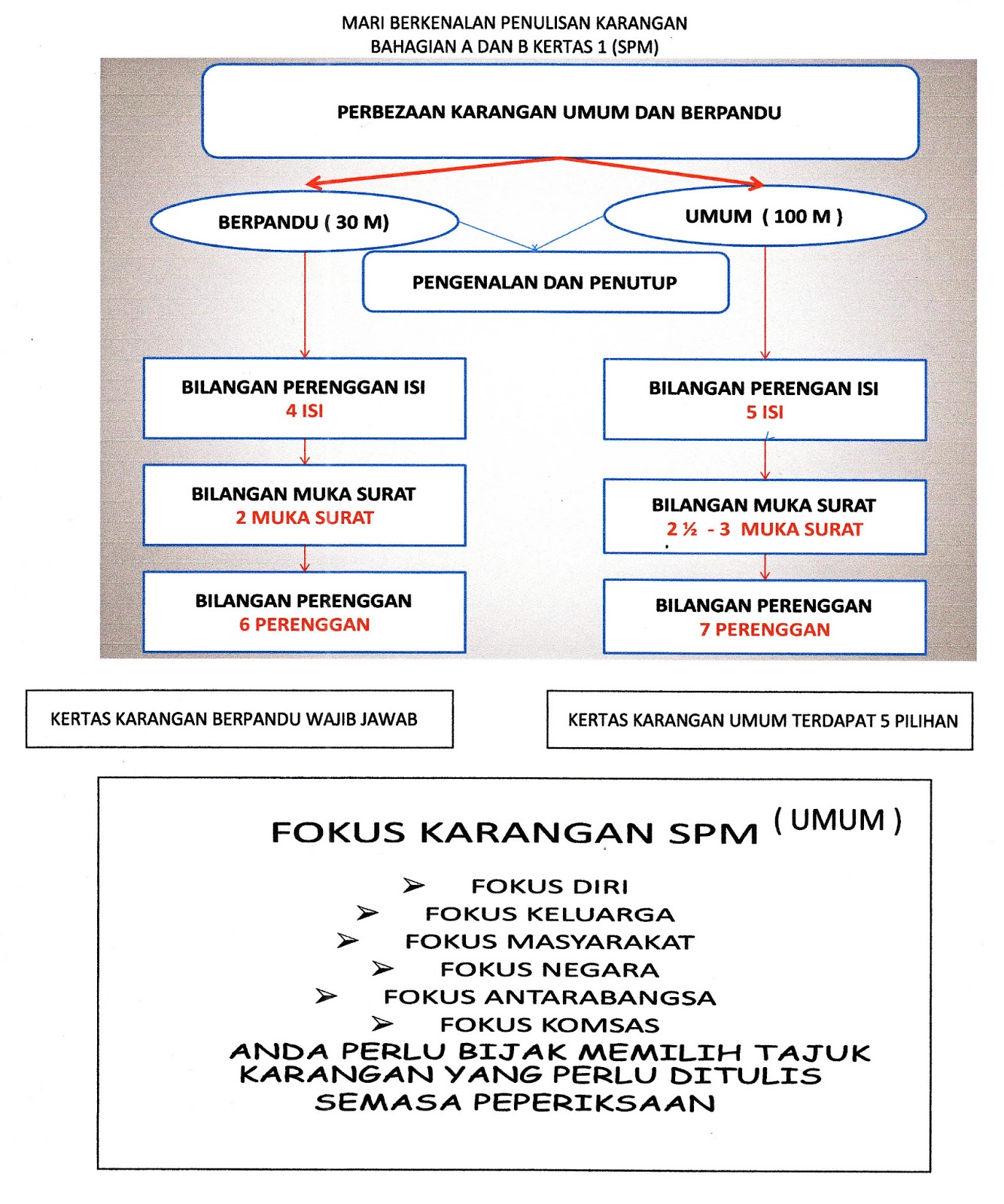 Perenggan huraian berapa Konsep Perenggan