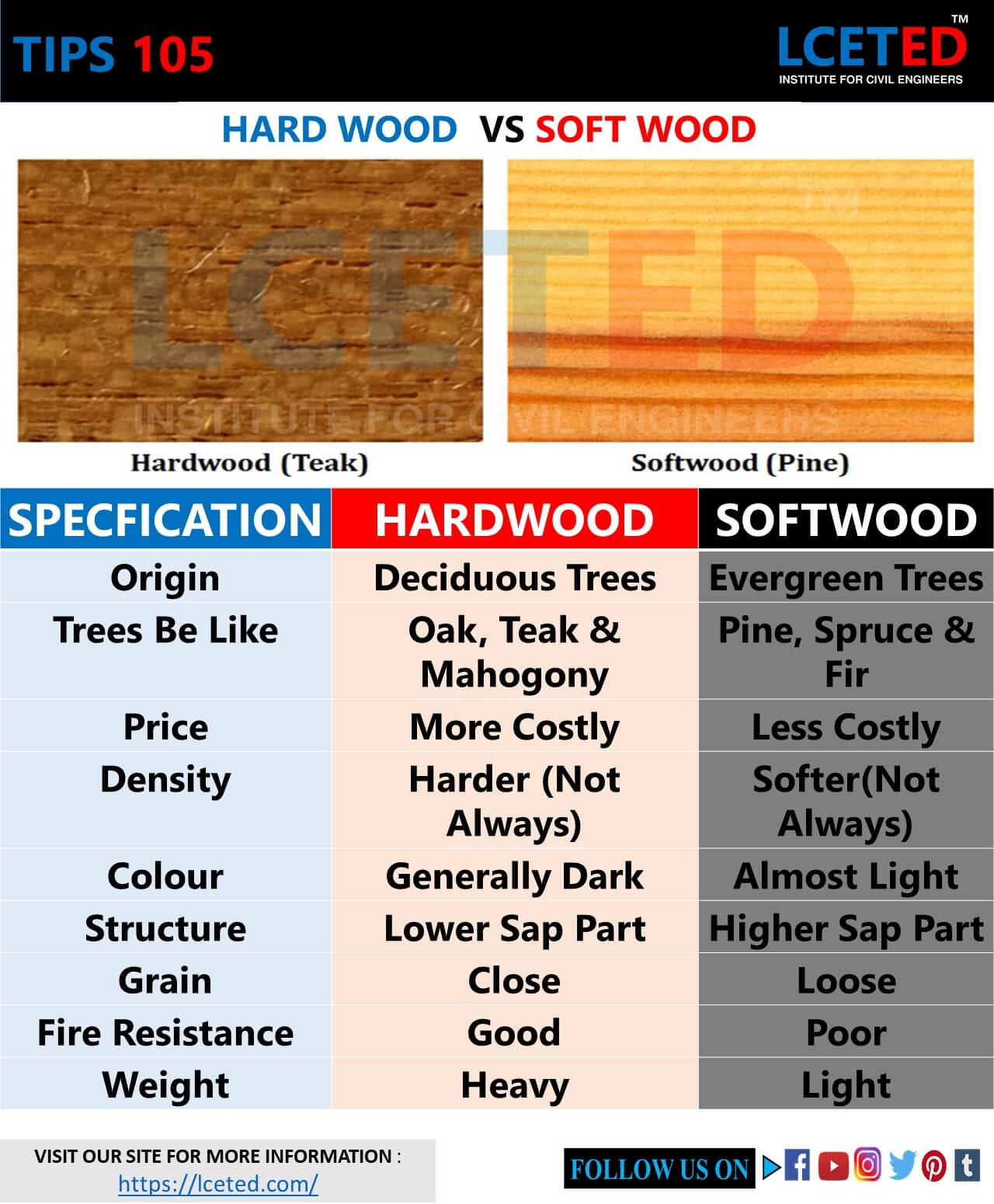Classification Of Softwood And Hardwood Is As Commercial Importance