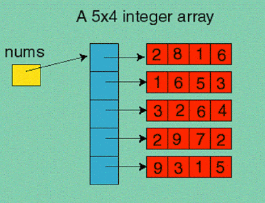 How to Convert or Print Array to String in Java? Example Tutorial | Java67