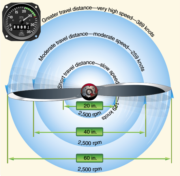 Principles of Flight (Aerodynamics¨Stalls,Basic Propeller Principles