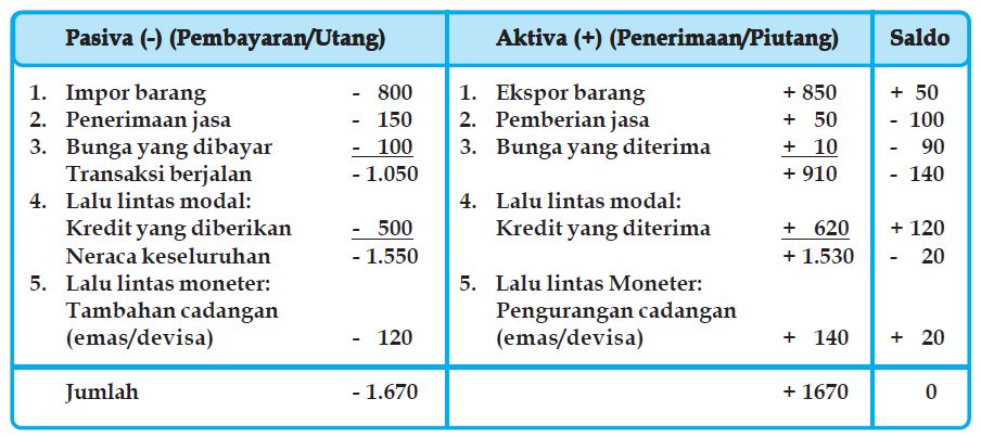 Pengertian Fungsi Dan Komponen Neraca Pembayaran