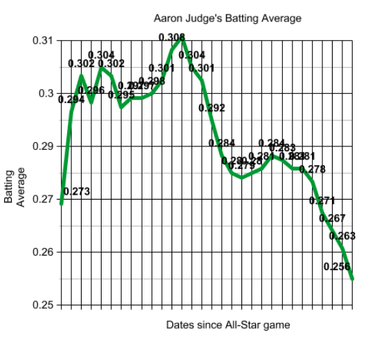 Batting Avg Chart