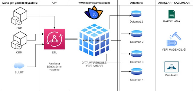 data warehouse, veri ambarı