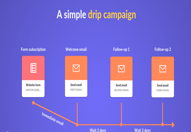 use email drip campaign
