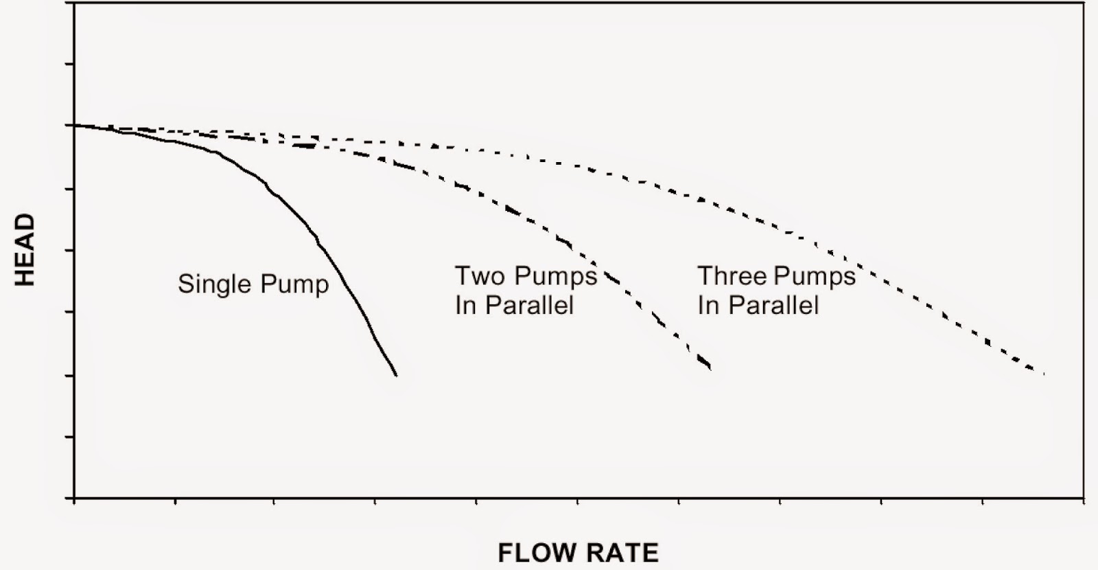Mechanical Engineering Typical HeadFlow Curves for Pumps in Parallel