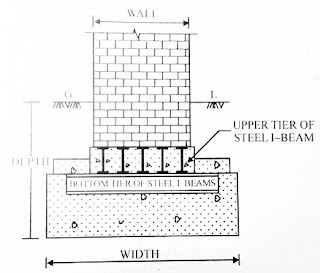 Types of Foundations & Footings And Their Uses