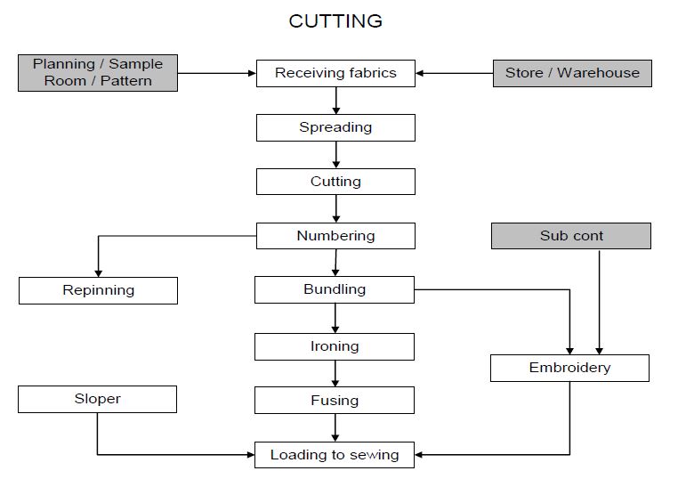 How to Process cutting in garment INSPECTION SOFTLINES & HARDLINES